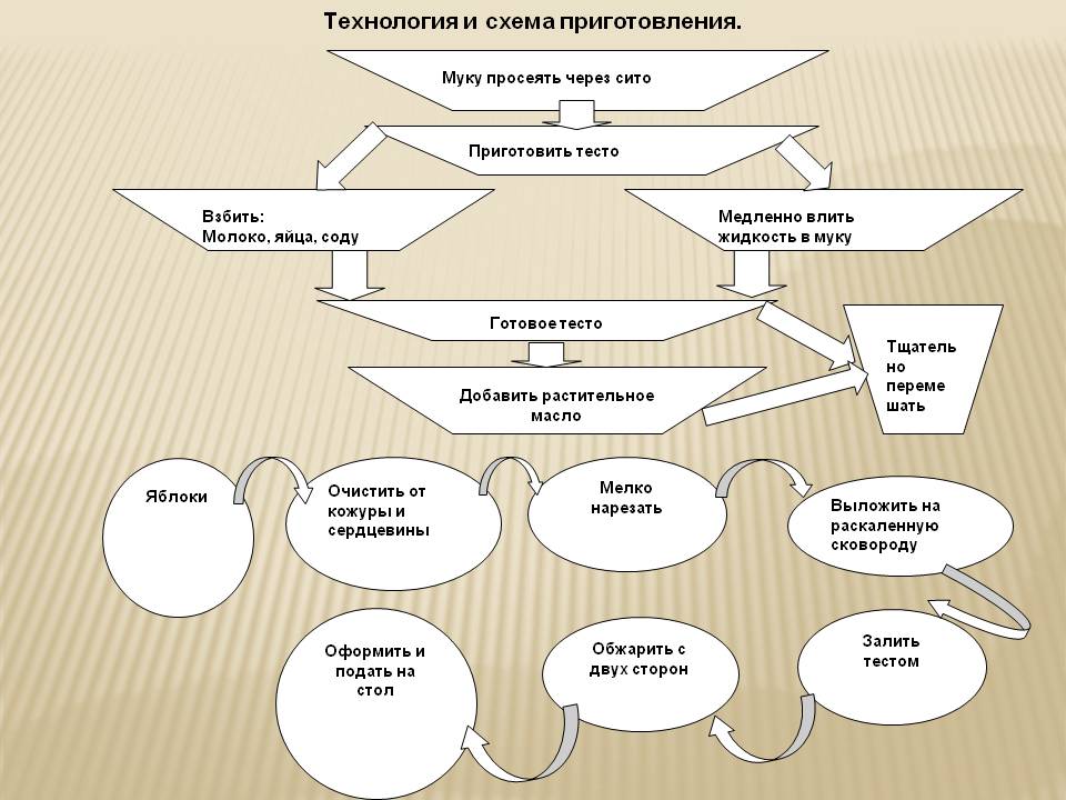 http://5klass.net/datas/tekhnologija/Izdelija-iz-zhidkogo-testa/0010-010-Tekhnologija-i-skhema-prigotovlenija.jpg