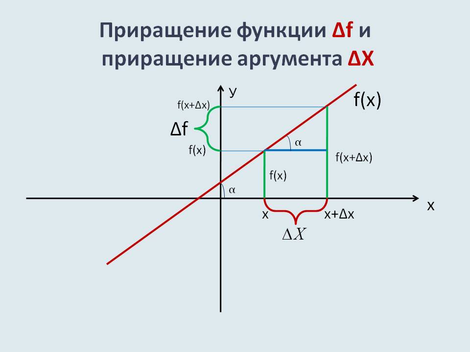 Приращение функции