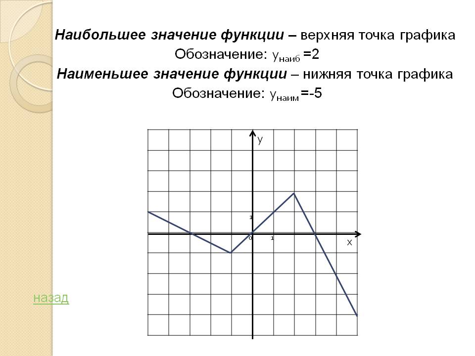 Наибольшее значение функции