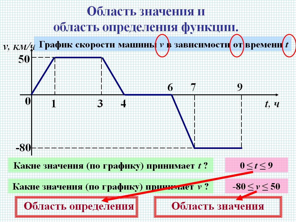 Область значения и область определения функции