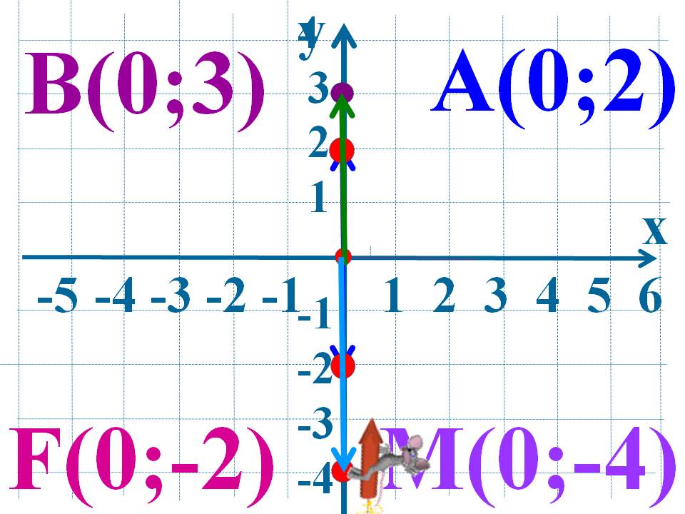 А(0;2)