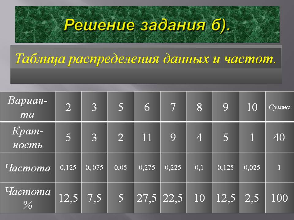 Таблица распределения данных и частот