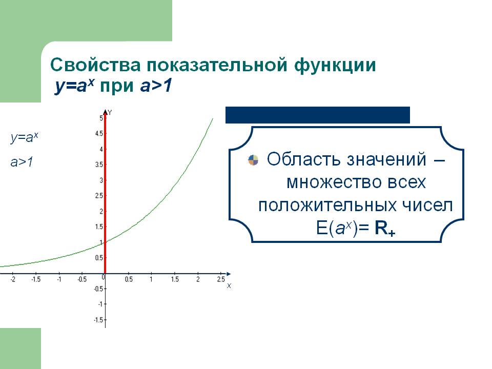 Область значений – множество всех положительных чисел