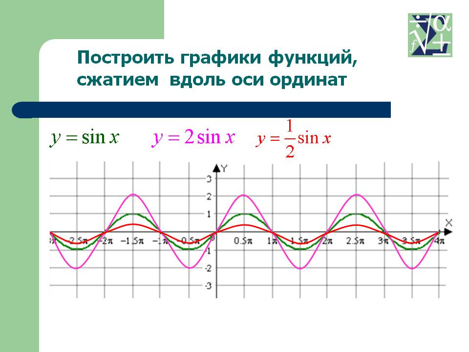 Построить графики функций, сжатием вдоль оси ординат