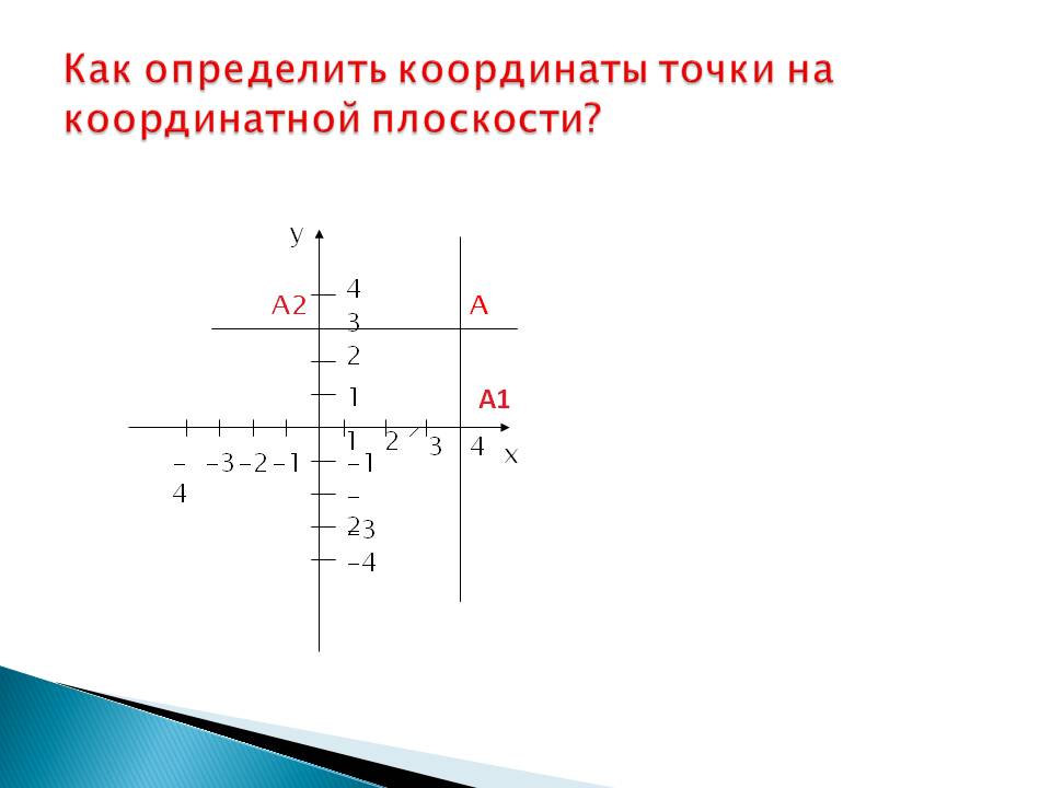 Как определить координаты точки на координатной плоскости