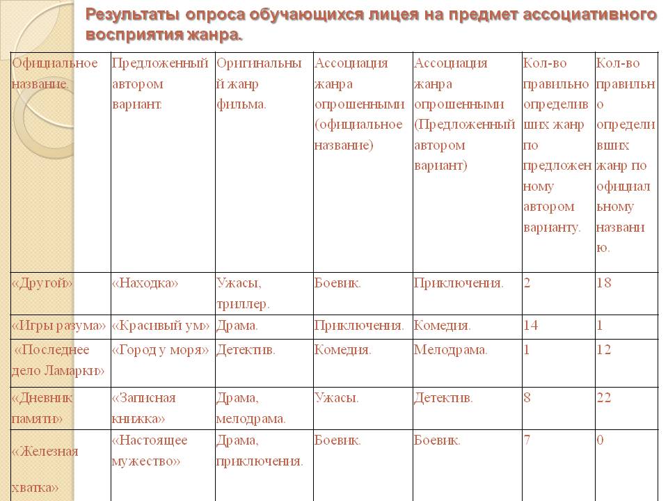 Результаты опроса