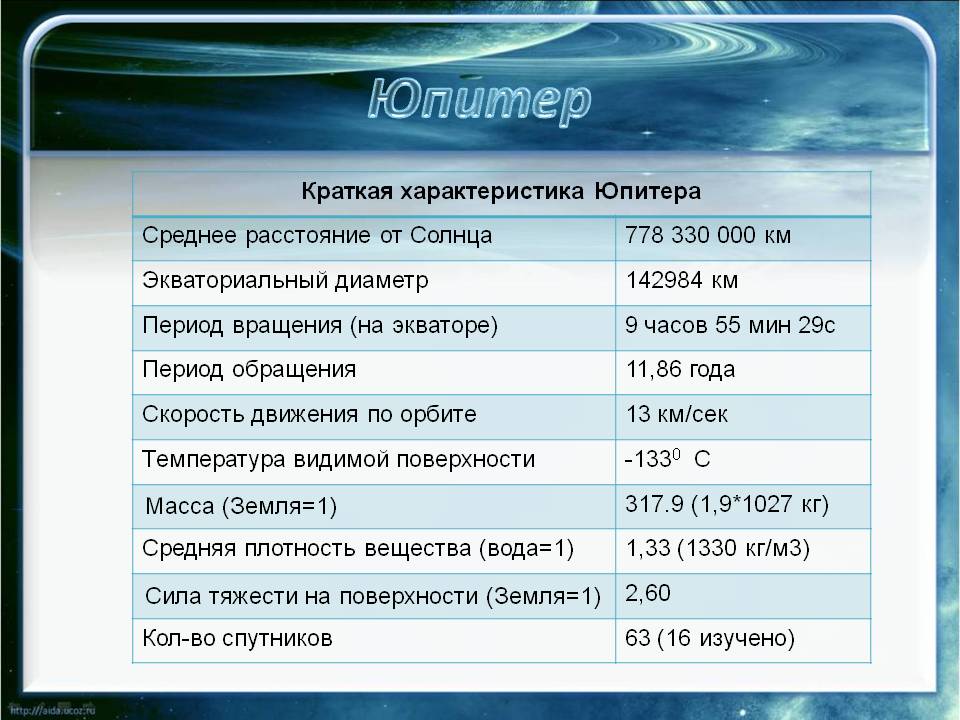Краткая характеристика Юпитера