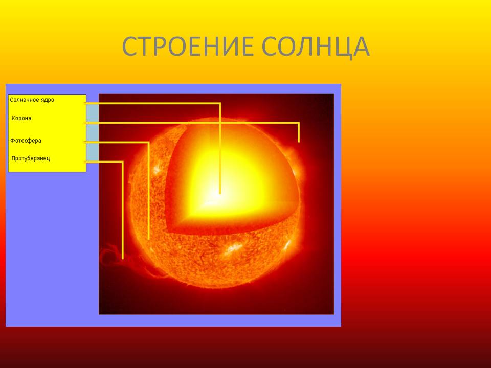 Строение солнца
