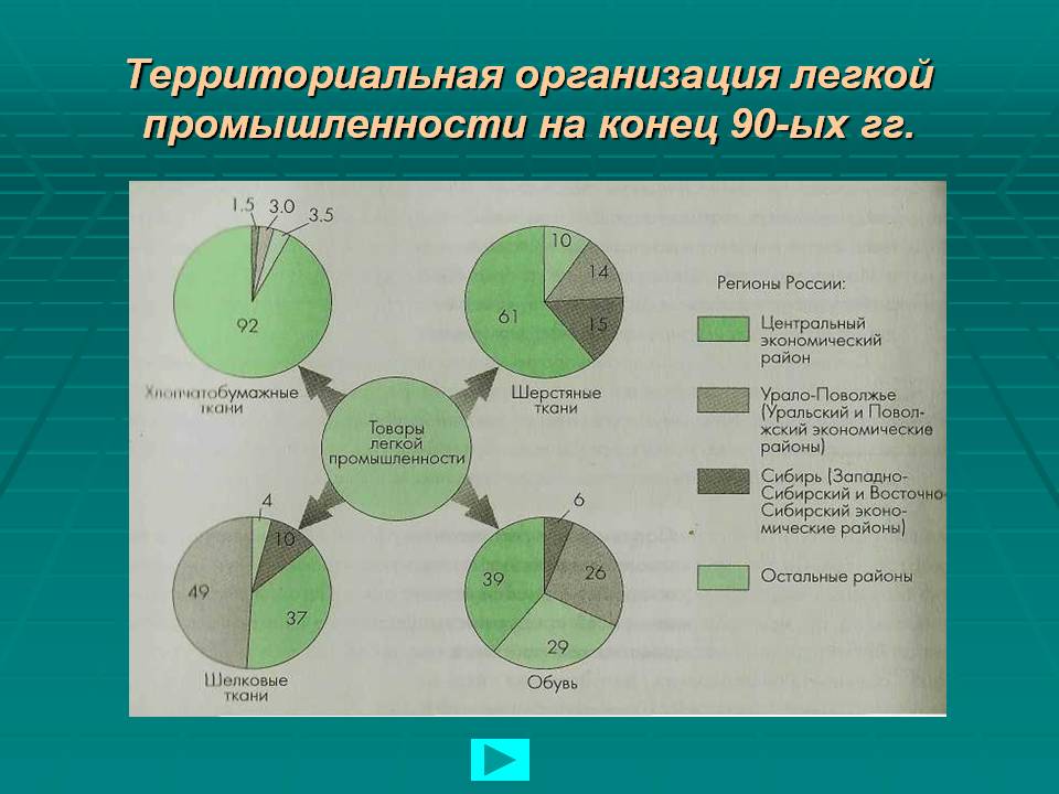 Территориальная организация легкой промышленности на конец 90-ых гг Территориальная организация легкой промышленности на конец 90-ых гг