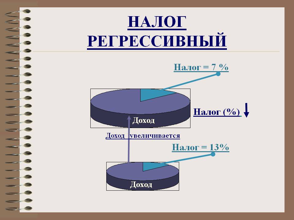 Налог регрессивный Налог регрессивный