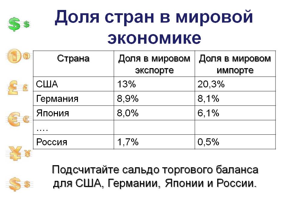 Доля стран в мировой экономике Доля стран в мировой экономике