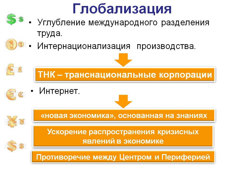 Глобализация Глобализация