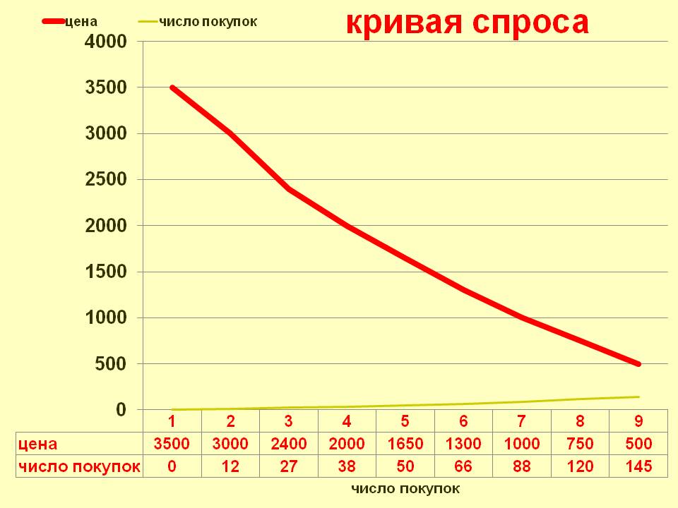 Закон спроса Закон спроса