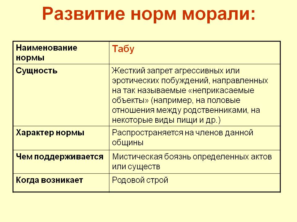 Развитие норм морали