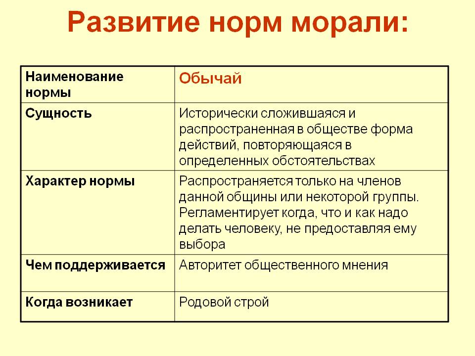 Развитие норм морали