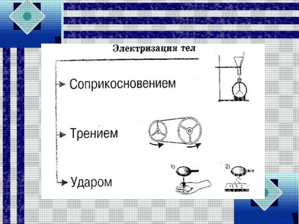 Электризация 8 класс
