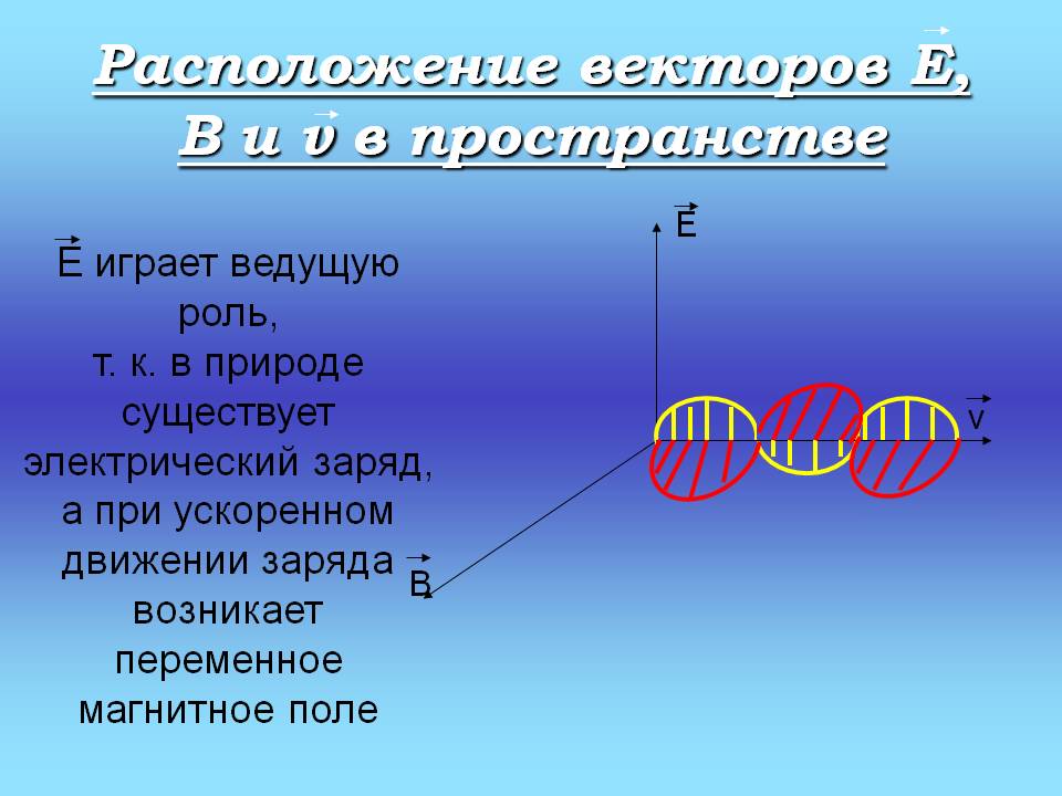 Расположение векторов E, B и V в пространстве