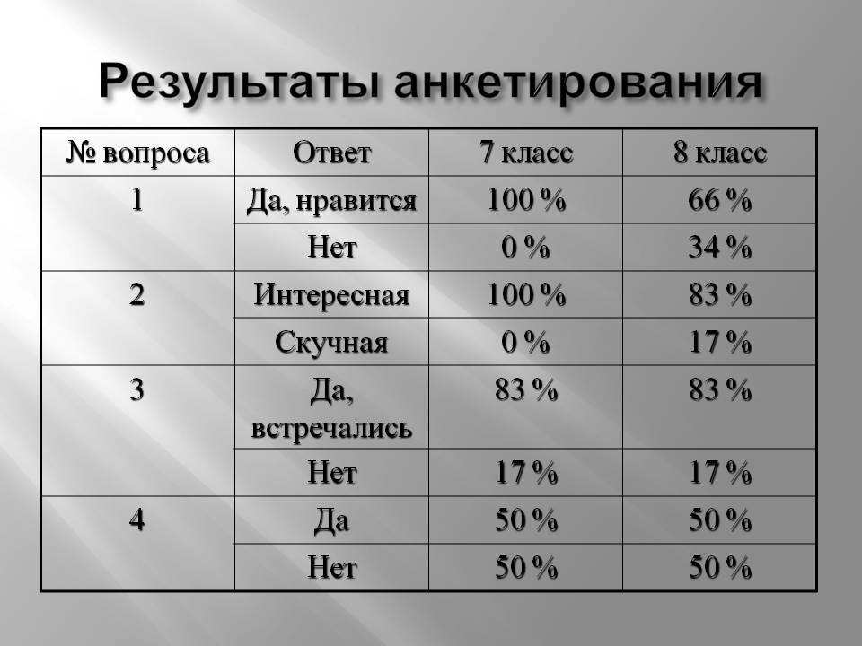Результаты анкетирования