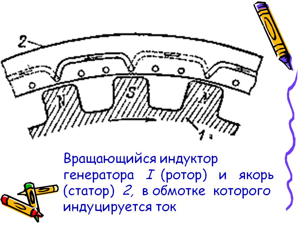 Вращающийся индуктор генератора I (ротор) и якорь (статор) 2, в