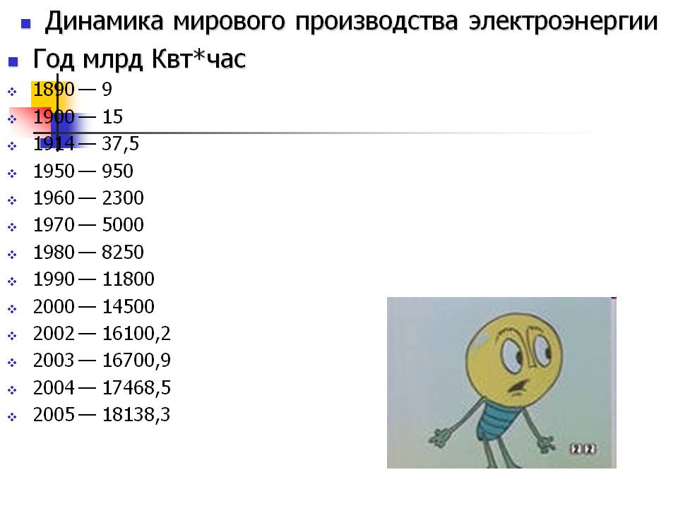 Динамика мирового производства электроэнергии Год млрд Квт*час 1890 —