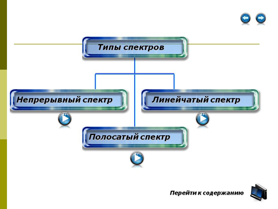 Типы спектров