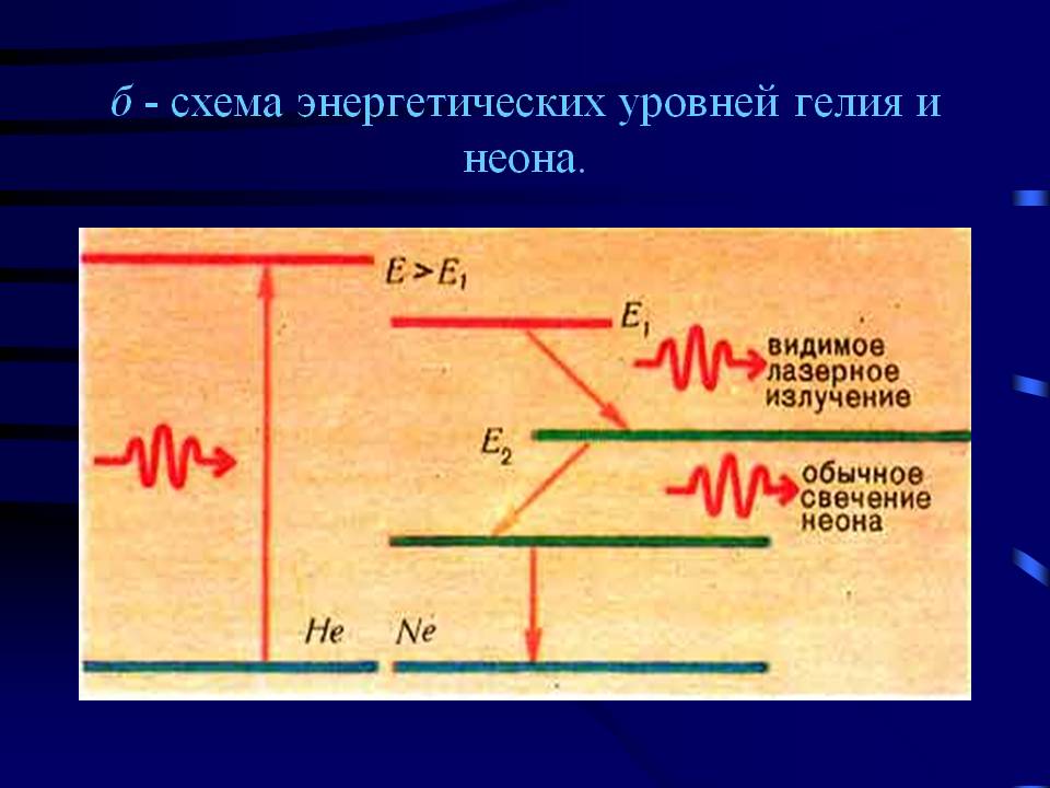 Схема энергетических уровней гелия и неона