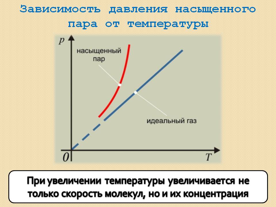Зависимость давления насыщенного пара от температуры