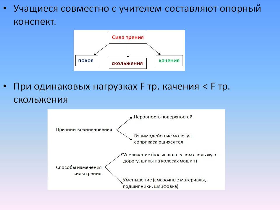 Учащиеся совместно с учителем составляют опорный конспект