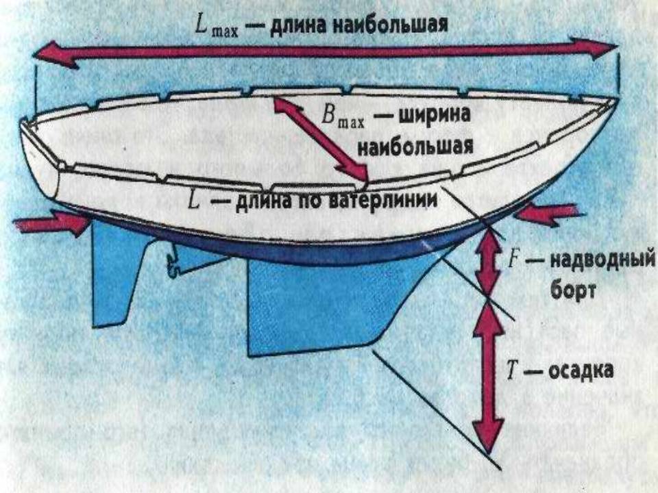 Плавание судов физика Плавание судов физика