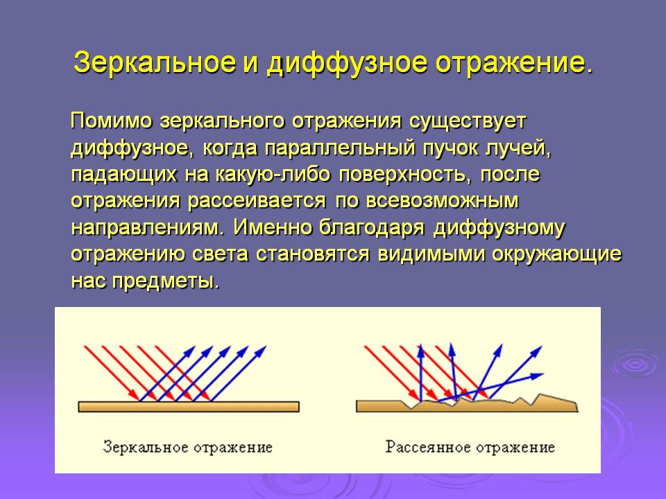 Зеркальное и диффузное отражение