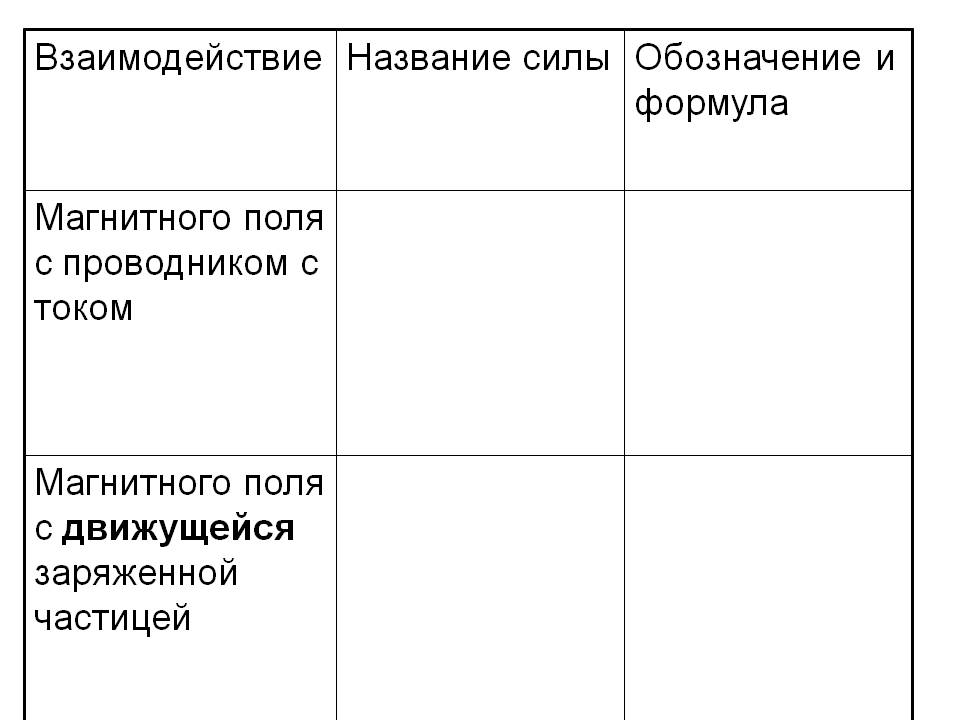 Сила Лоренца и сила Ампера