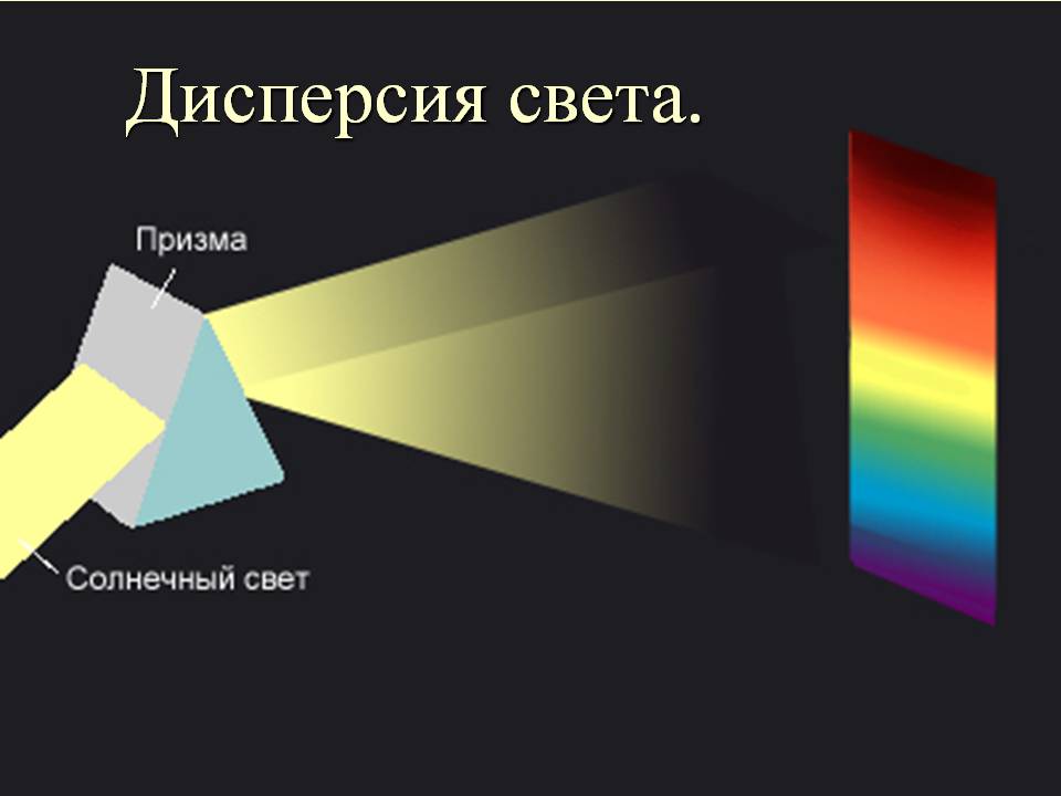 Дисперсия света