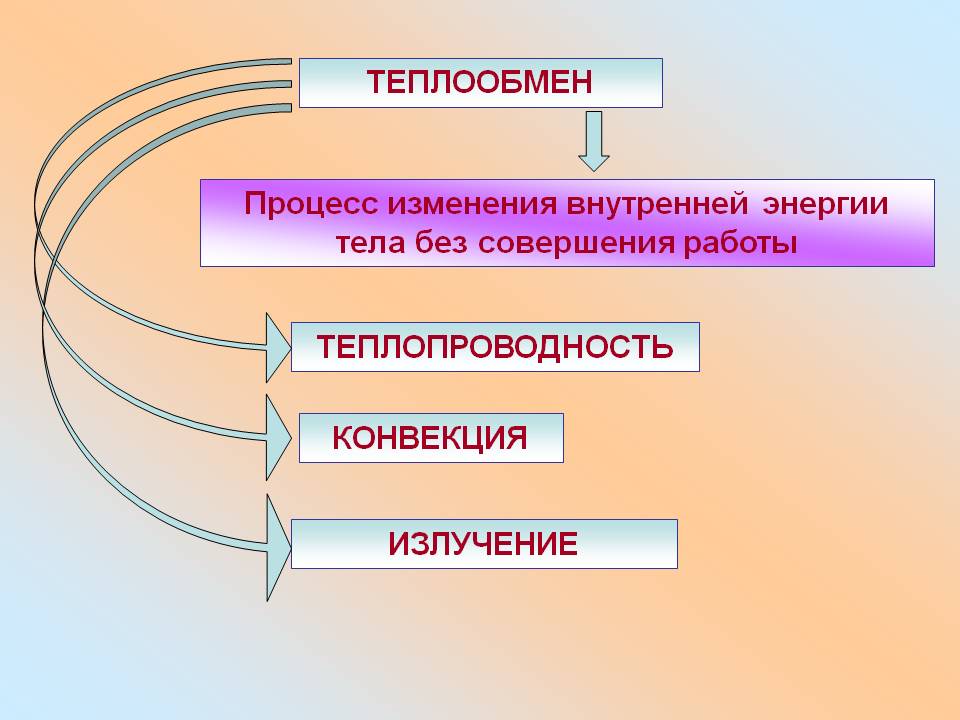 Теплообмен