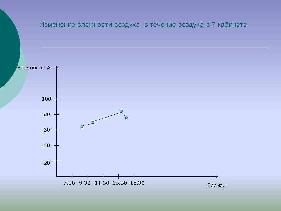 Изменение влажности воздуха в течение воздуха в 7 кабинете