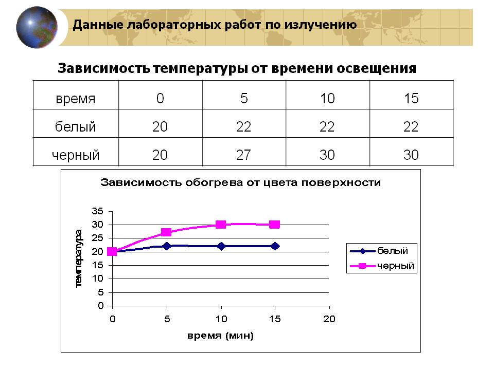 Данные лабораторных работ по излучению