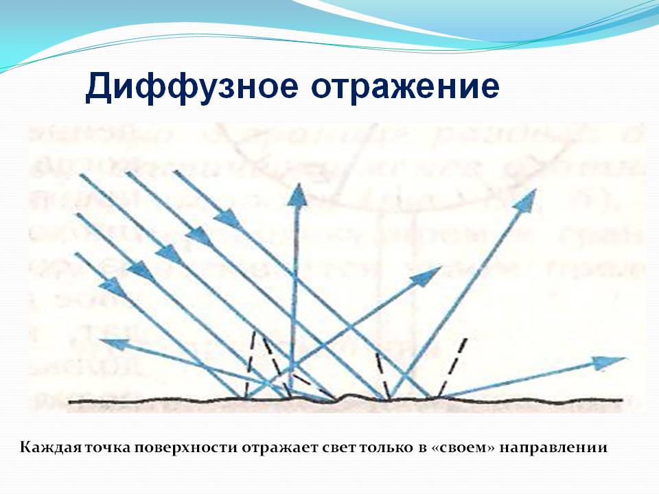 Диффузное отражение Диффузное отражение