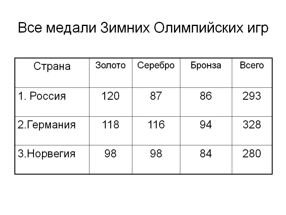Все медали Зимних Олимпийских игр