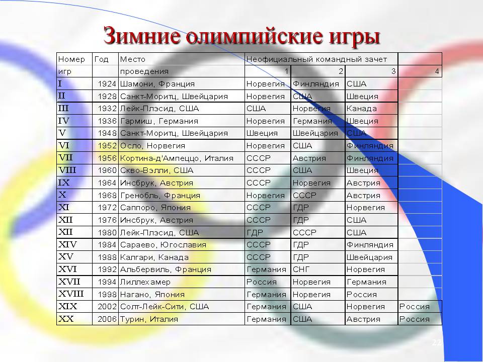 Зимние олимпийские игры