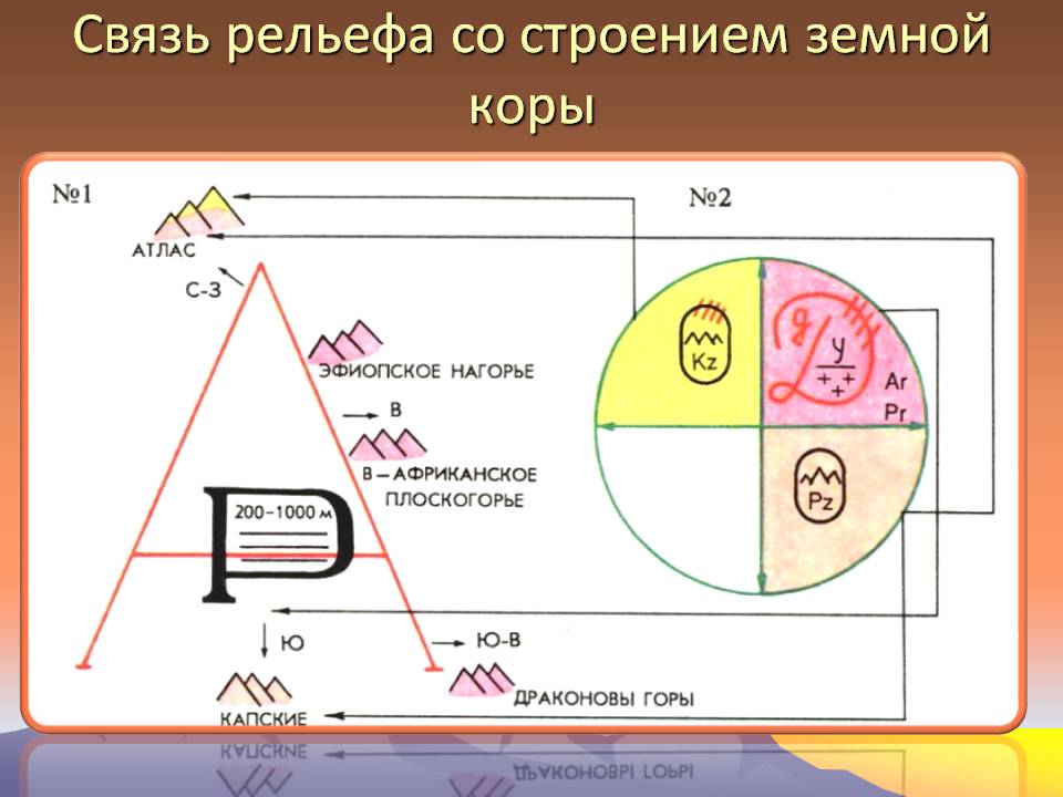 Связь рельефа со строением земной коры