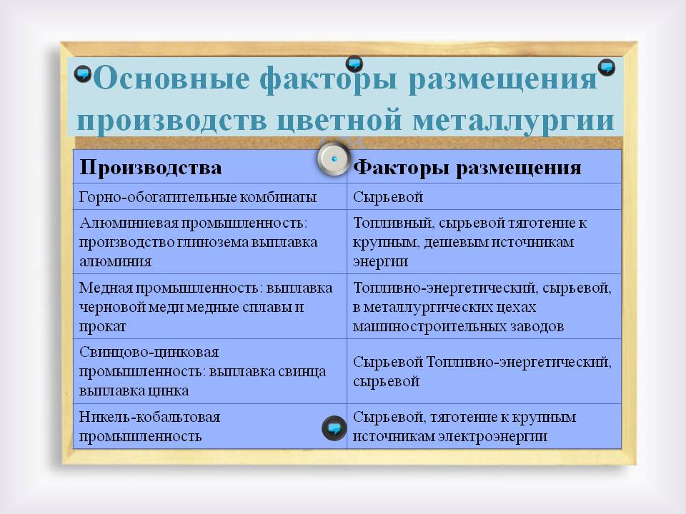 Основные факторы размещения производств цветной металлургии