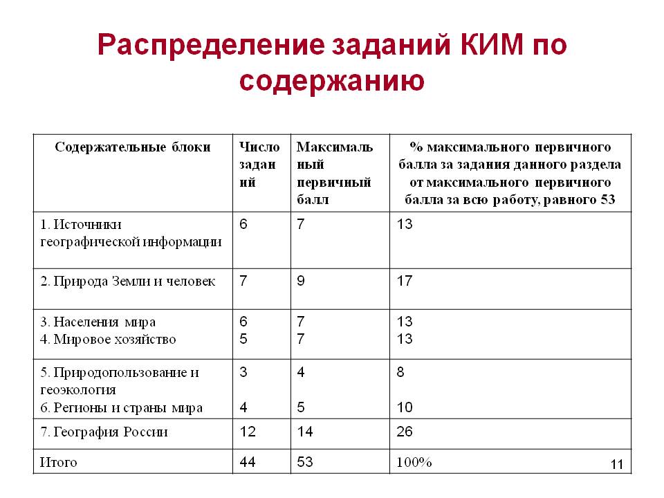 Распределение заданий КИМ по содержанию