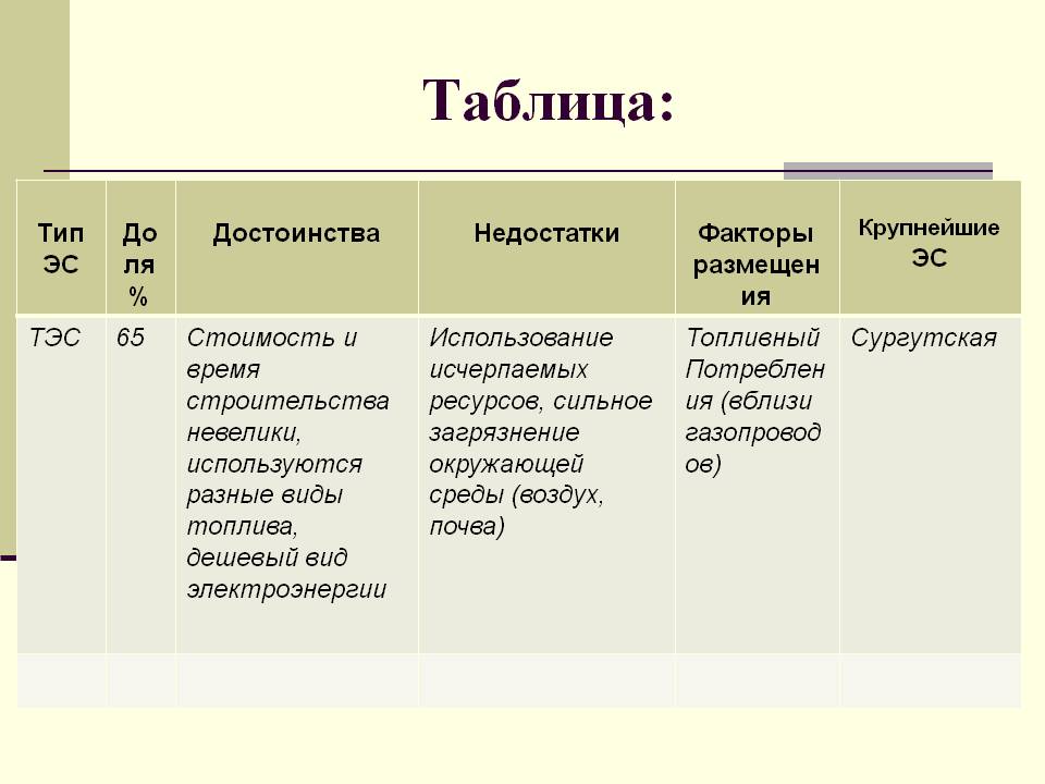 Факторы размещения