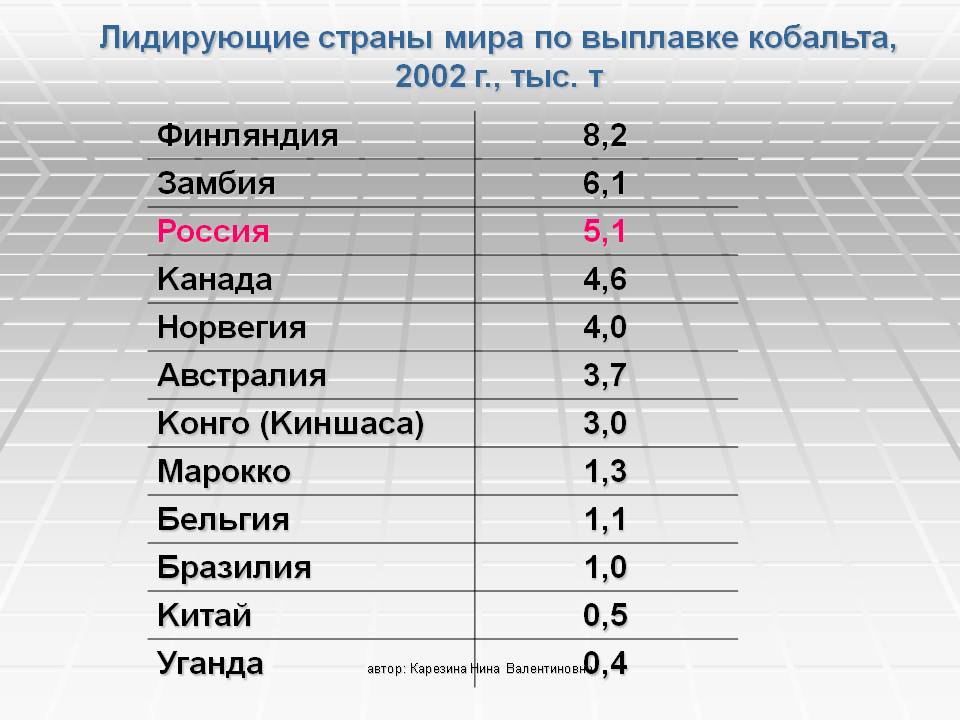 Лидирующие страны мира по выплавке кобальта