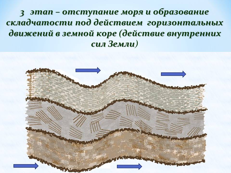 Отступание моря