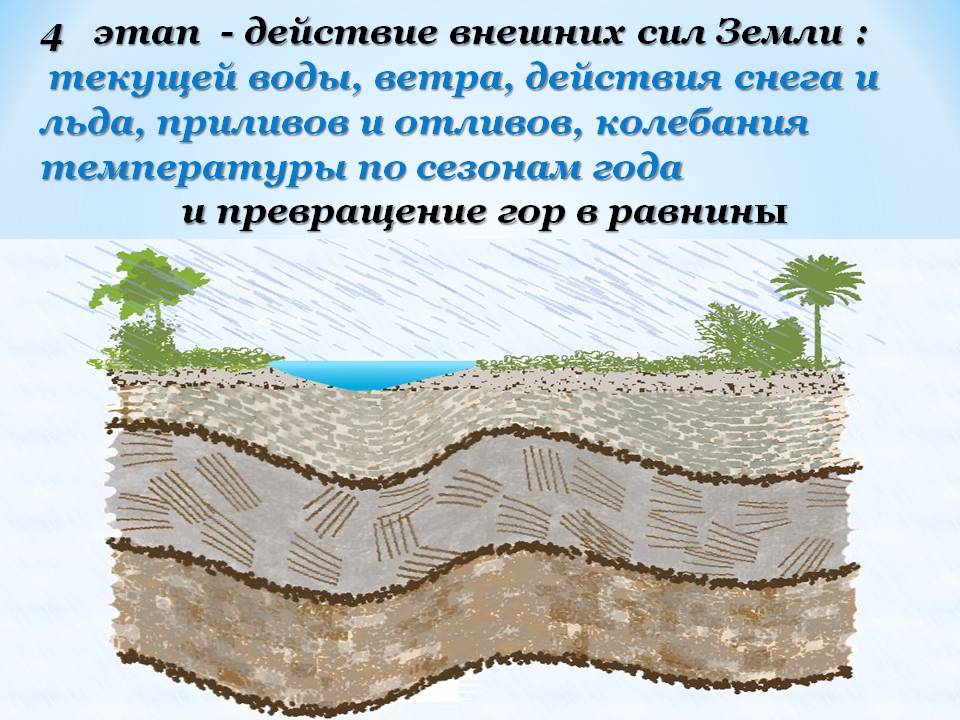 Действие внешних сил