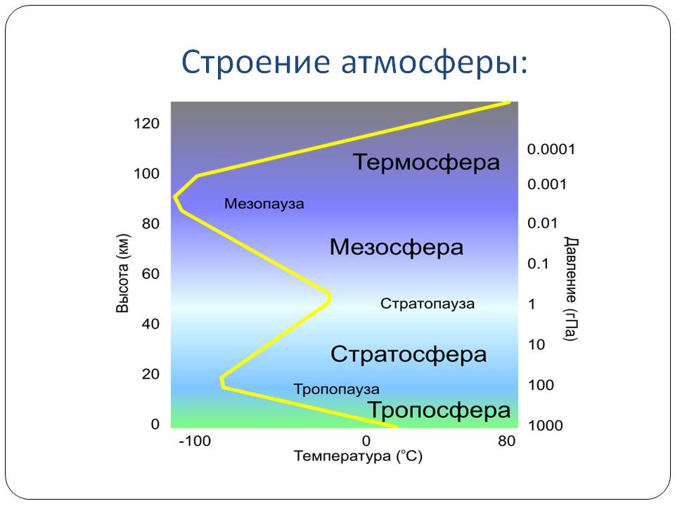 Строение атмосферы: