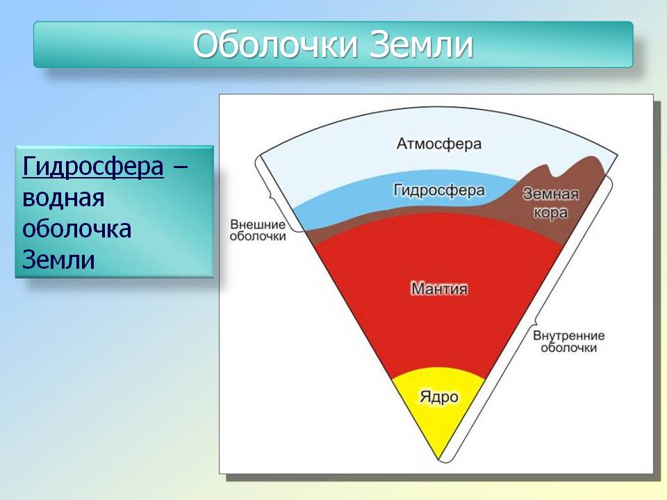 Гидросфера география