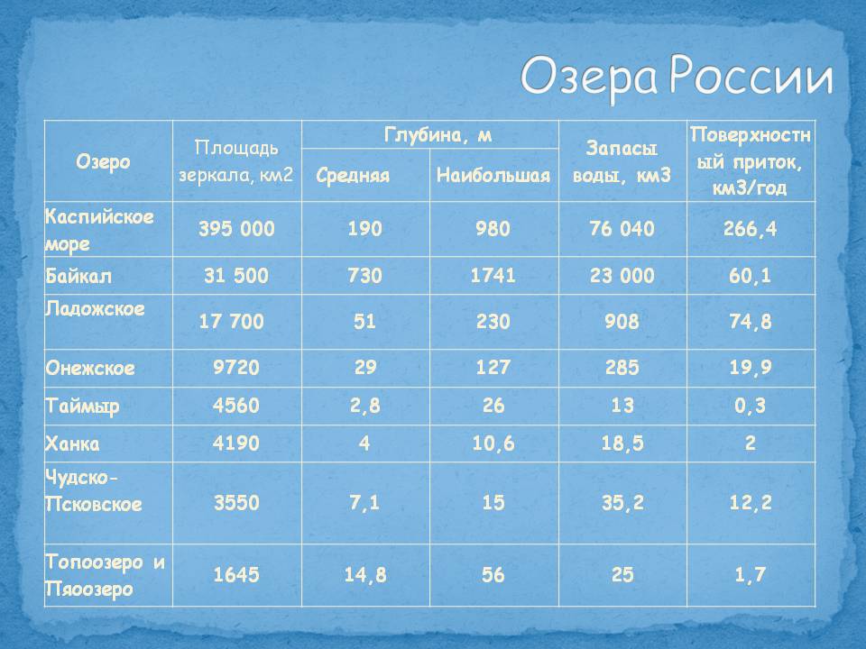 Озера России