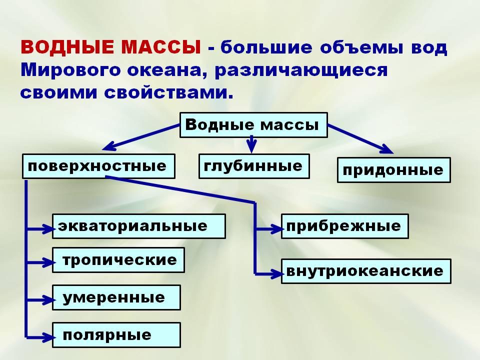 ВОДНЫЕ МАССЫ - большие объемы вод Мирового океана, различающиеся