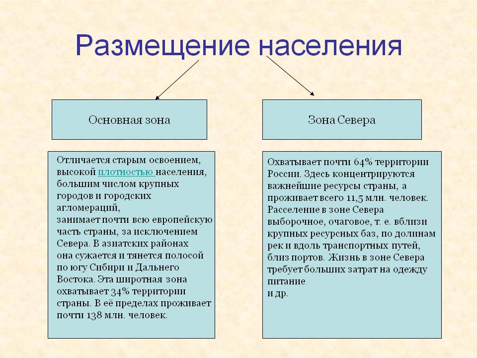 Размещение населения